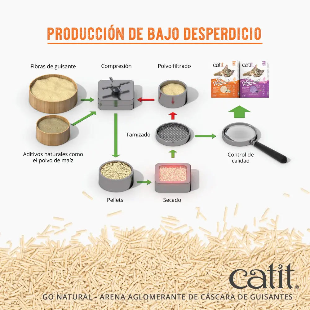 Catit Go Arena Natural Guisante y Vainilla 14L 5,6K Higiénica Aglomerante para Gatos al mejor precio -Todoanimal.es