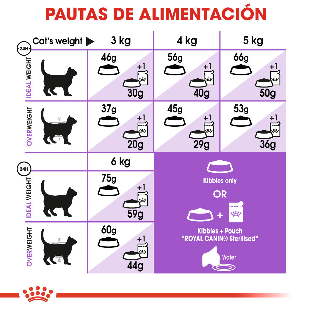 Royal Canin Sterilized 7+ Pienso para Gatos Esterlizados al mejor precio -Todoanimal.es