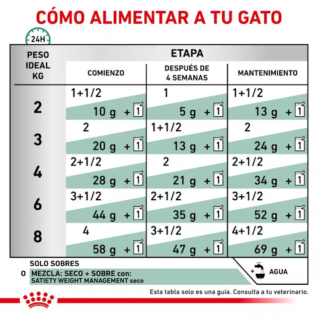 Royal Canin Veterinary Satiety Weight Management Finas Láminas en Salsa 85 g Húmedo para Gatos al mejor precio -Todoanimal.es